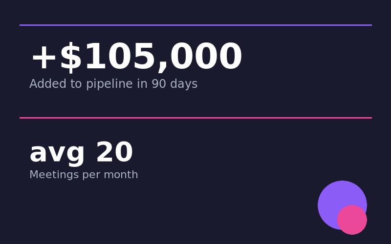 Analytics dashboard showing $105,000 in new revenue for recruiting agency in one quarter