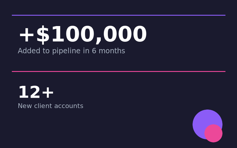 Analytics dashboard showing $100,000 in new revenue for recruiting agency in 6 months